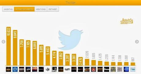 Sanremo: sui social batte tutti con 11mila follower attivi già alla vigilia della prima puntata