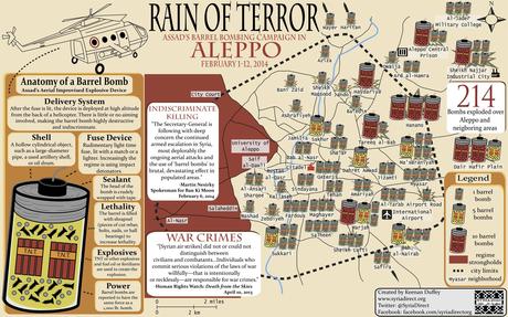 Nei primi 12 giorni di febbraio, almeno 100 barrel bomb ad Aleppo