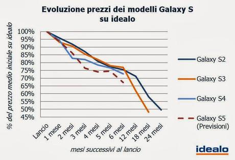 Quando è meglio comprare uno smartphone o un tablet Samsung