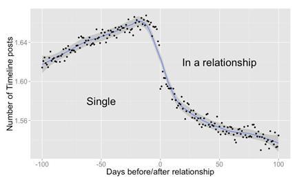 Facebook, Big data e San Valentino: uno studio