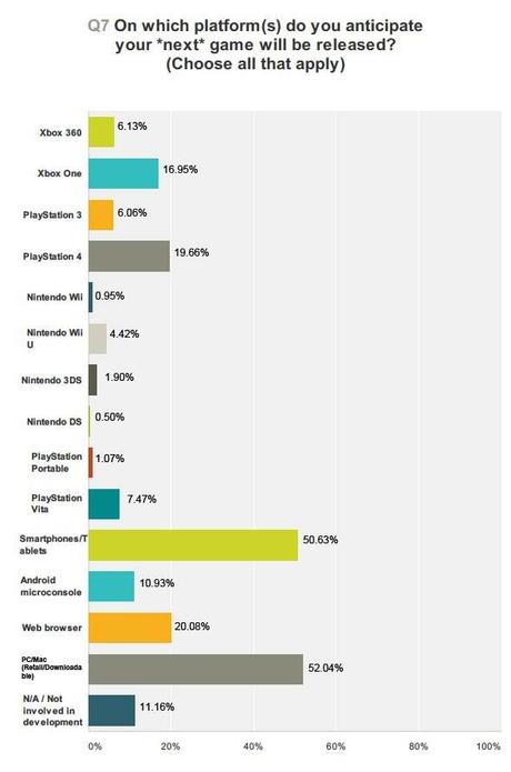Gli sviluppatori disertano Wii U e si lanciano sulla next gen, ma la maggior parte punta su PC e settore mobile