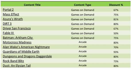 Ha inizio l'Xbox 360 Ultimate Game Sale