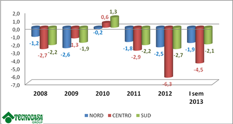 NEW. LOCAZIONI IMMOBILIARI DAL 2008 AL Isem2013