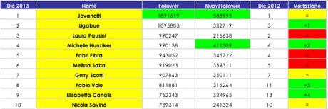 I vip sui social media!