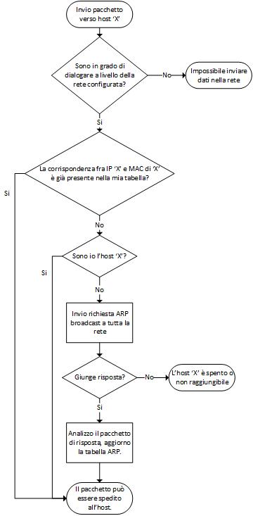 Pseudo algoritmo ARP