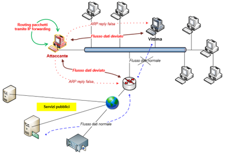 Schema attacco man in the middle classico