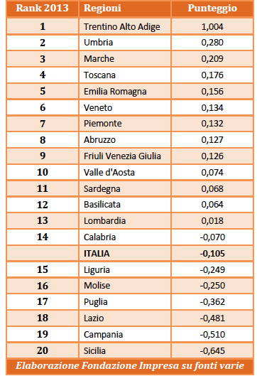 La classifica della Green Economy in Italia