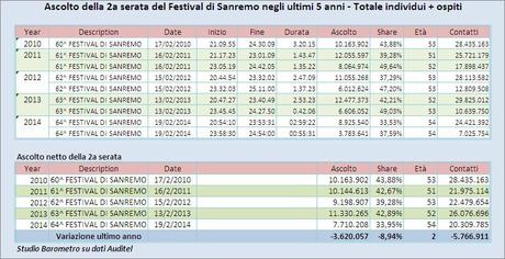 Sanremo 2014, gli ascolti crollano nella seconda serata (7 milioni 711 mila spettatori)