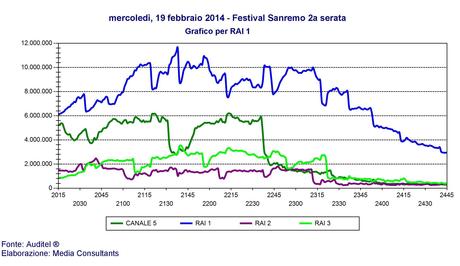 Sanremo 2014, gli ascolti crollano nella seconda serata (7 milioni 711 mila spettatori)