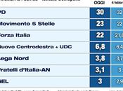 Sondaggio DEMOPOLIS febbraio 2014): 36,0% +1,0%), 35,0%, 23,0%