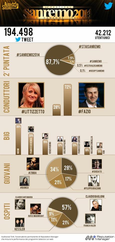 Sanremo 2014 / Crollo ascolti, nove punti in meno rispetto al 2013. Boom di tweet sul vestito di Noemi