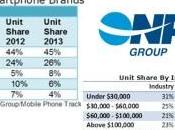 NPD: Apple detiene mercato degli smartphone negli