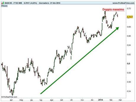 Spread Ftse Italia Banche - Ftse Mib