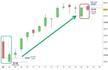 Ftse Mib - Oops rialzista e ribassista