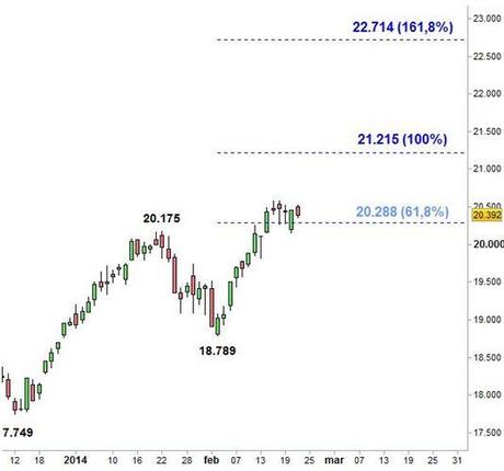 Ftse Mib - Ritracciamenti di Fibonacci