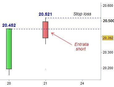 Ftse Mib - Oops di Williams