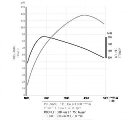 energy dci 160 chart 630x565 Renault Energy dCi: Ancora Downsizing. Nuovo motore 1.6L BiTurbo da 160 CV!