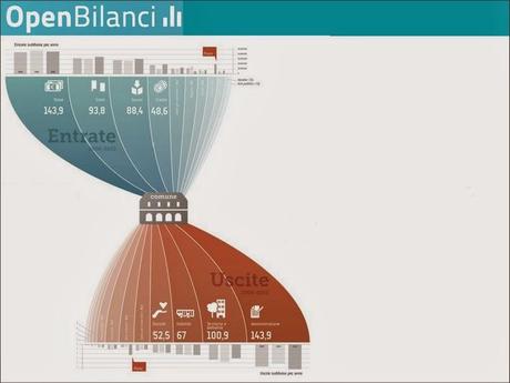 Open Bilanci: dove vanno a finire i soldi delle PA dei comuni italiani?