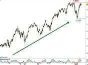 S&amp;P 500: raggiunta resistenza