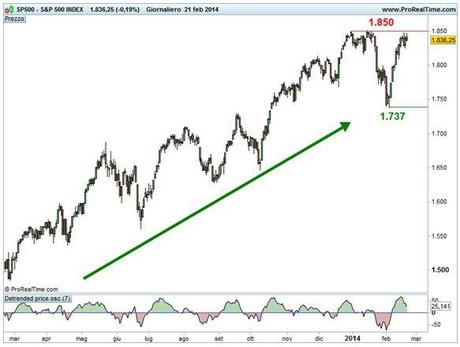 Grafico nr. 1 - S&P 500 - Base giornaliera - Raggiungimento area 1.850