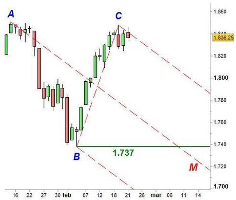 Grafico nr. 3 - S&P 500 - Forchetta discendente