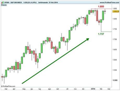 Grafico nr. 2 - S&P 500 - Base settimanale - Area 1.850