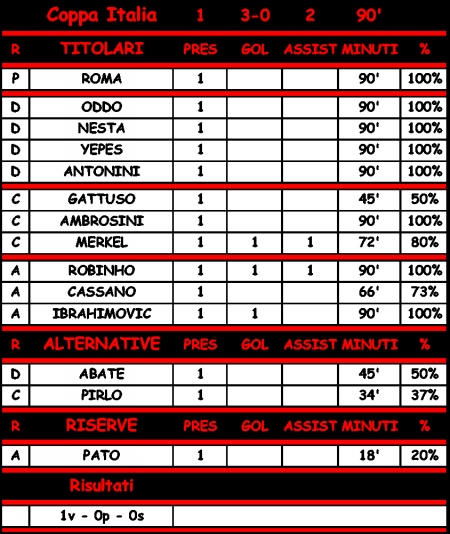Statistiche di Milan - Bari 3-0