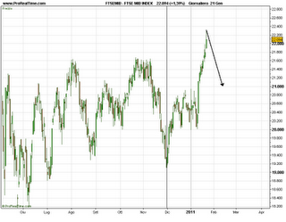 Ftse Mib aggiornamento