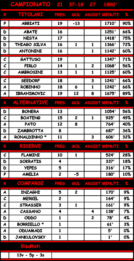 Statistiche di Milan - Cesena 2-0