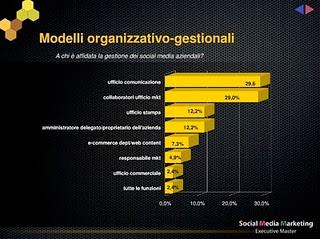 L'uso dei Social Media nell'aziende italiane