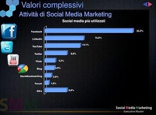 L'uso dei Social Media nell'aziende italiane