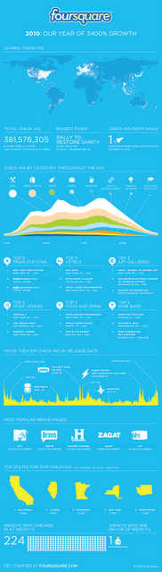 Foursquare: i numeri più significativi del 2010 in un info-grafico