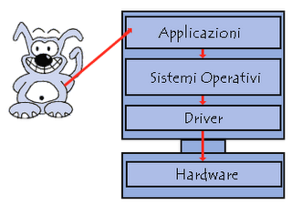 Sistemi Operativi: MacOS, Windows 7, Windows Phone 7, Linux, Ubuntu, Symbian, Android, iOS4. Quali le differenze?