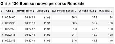 Giro a battiti costanti 130 Bpm Roncade