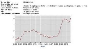 605 - il tasso di  disoccupazione