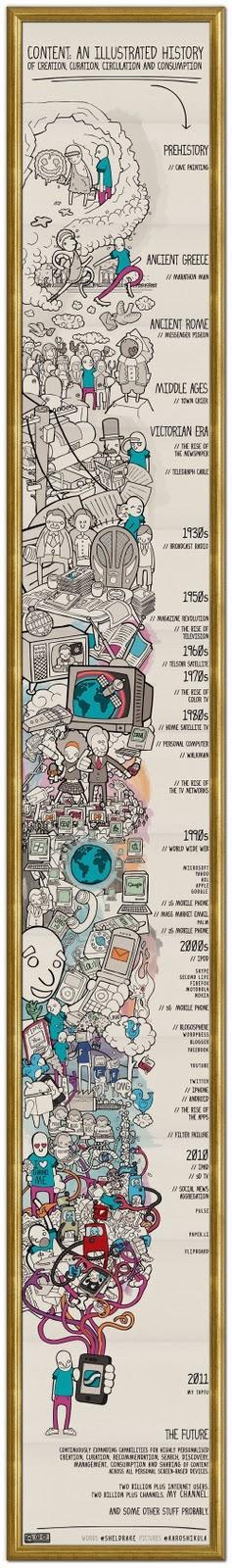 La storia dell'evoluzione dei contenuti in un info-grafico