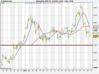 Oops ribassista del Gas