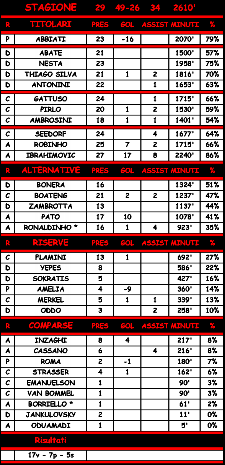 Statistiche di Samp - Milan 1-2