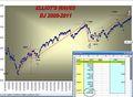 DOW JONES: ELLIOT'S WAVES 2009-2011