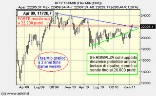 Il Ftse/Mib...rintraccia o inverte la rotta.?!?