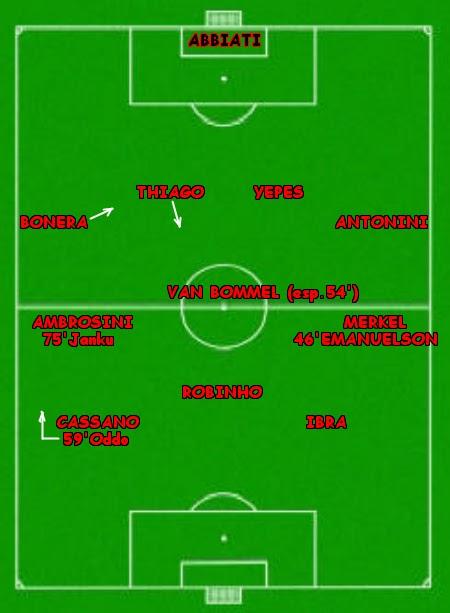 Statistiche di Catania - Milan 0-2