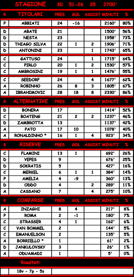 Statistiche di Catania - Milan 0-2