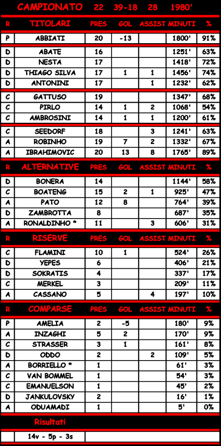 Statistiche di Catania - Milan 0-2