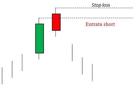 Oops - Strategia di ingresso