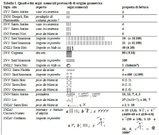 Nuraghi, Shardana, scrittura e altre questioni di Giovanni Ugas