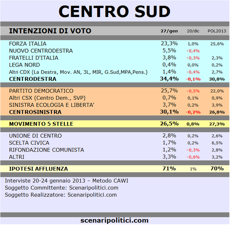 CENTRO SUD