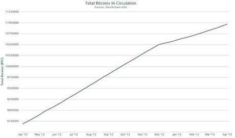 bitcoin-circulation