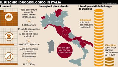 dissesto idrogeologico Dissesto idrogeologico, il giovane Renzi pressato anche dall’ANCE