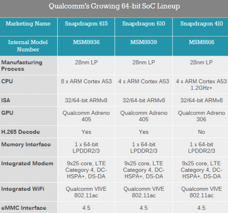 Qualcom-Snapdragon-64-bit-lineup-482x450