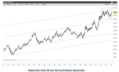 obbligazioni,bund,bond